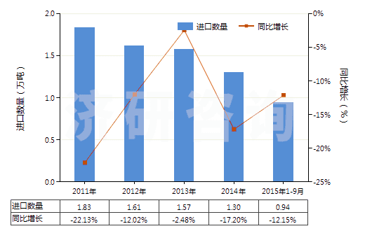 2011-2015年9月中國活性染料及以其為基本成分的制品(不論是否有化學定義)(HS32041600)進口量及增速統(tǒng)計 2011-2015年9月中國活性染料及以其為基本成分的制品(不論是否有化學定義)(HS32041600)進口量及增速統(tǒng)計